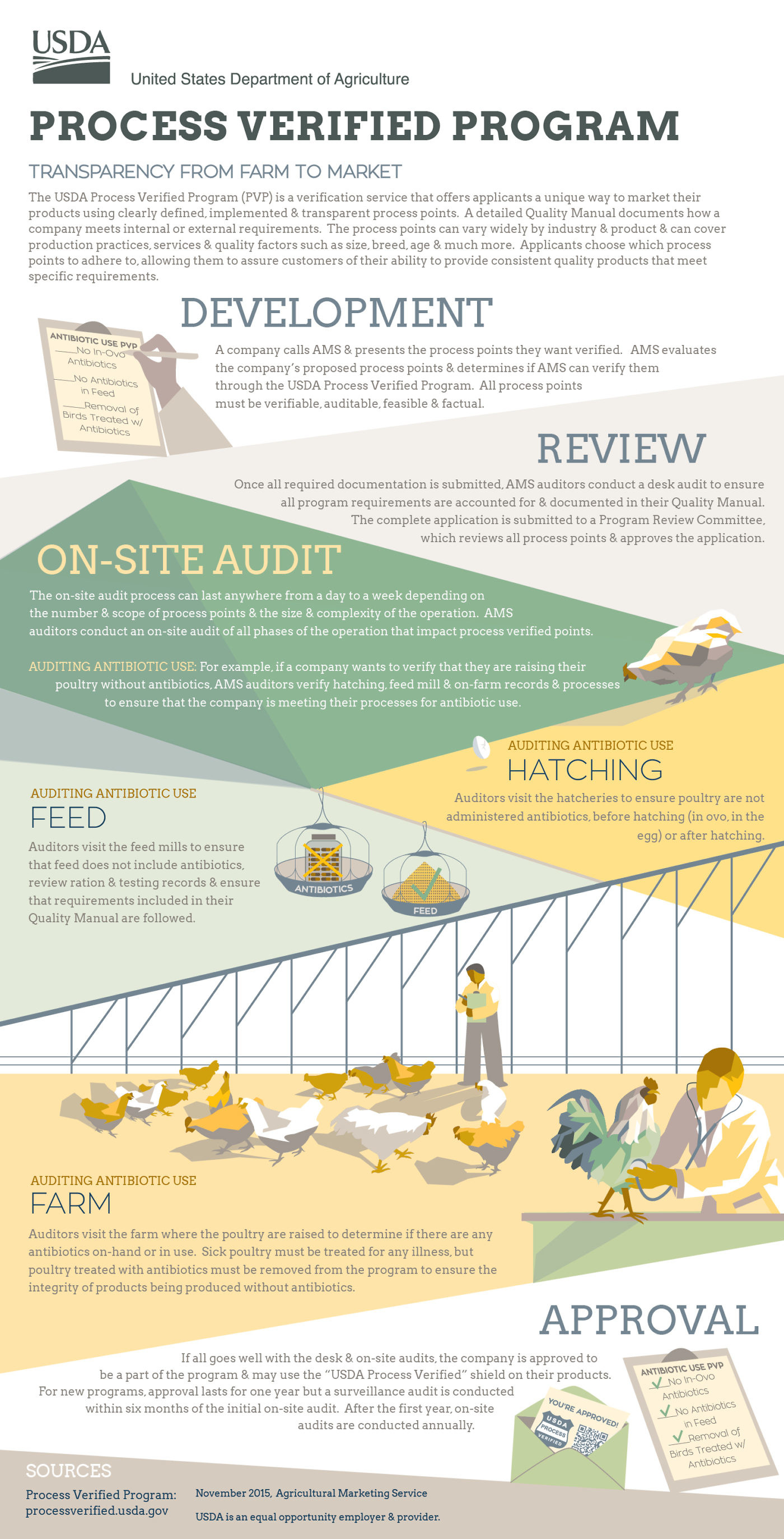 USDA Process Verified - Georges Farmers Market